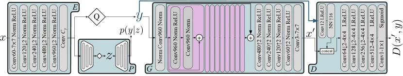 HiFiC generator, encoder, hyperprior and discriminator architecture