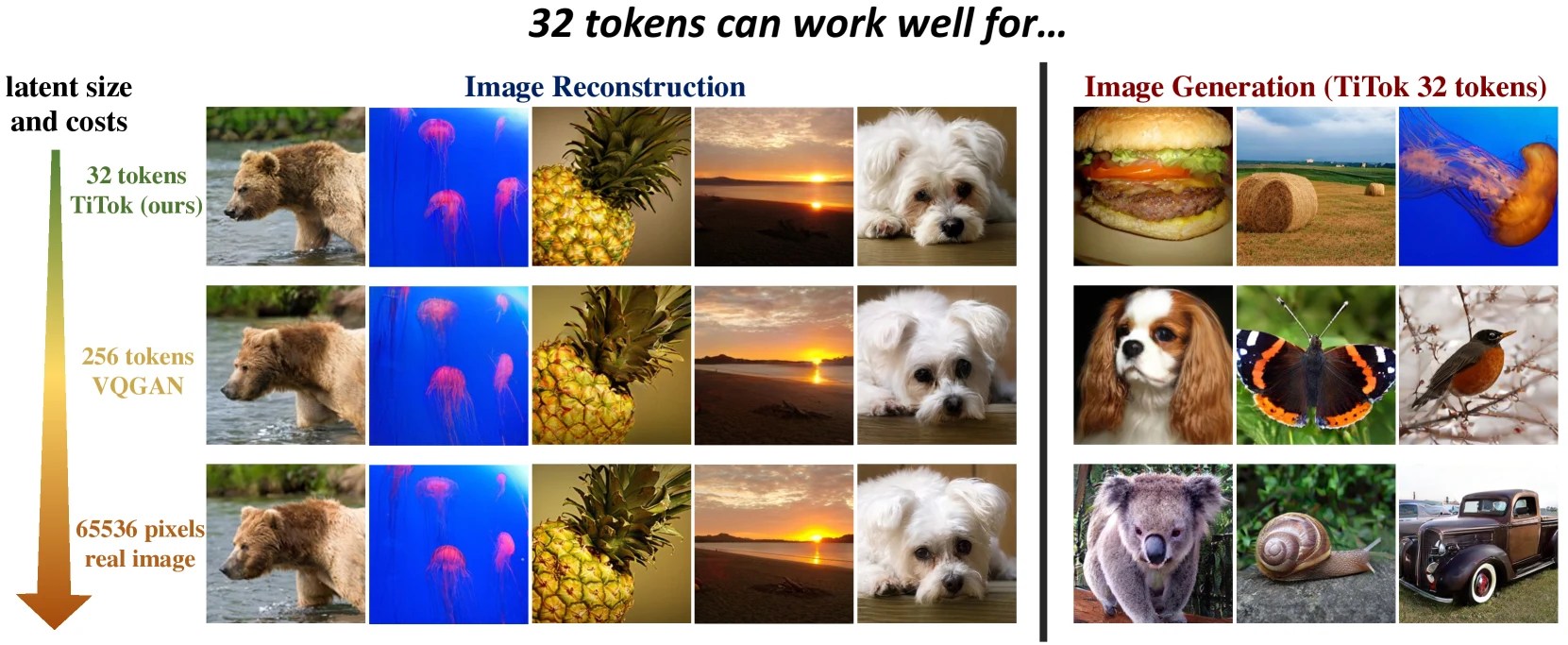 TiTok reconstructing and generating images from only 32 1D tokens versus VQGAN 256 tokens