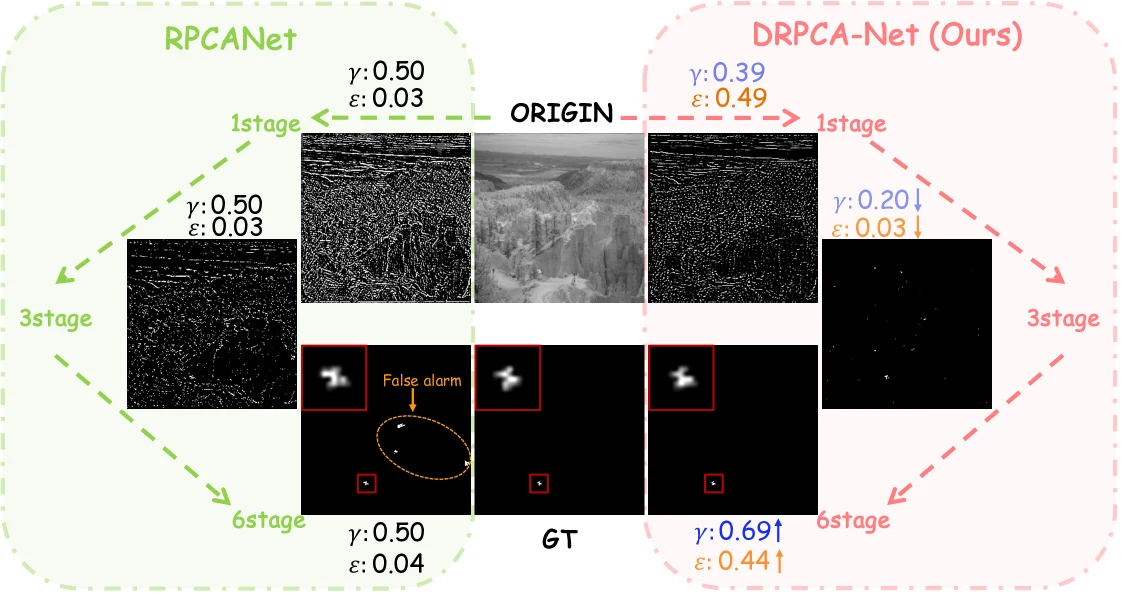 Robust PCA based infrared small target detection separating sparse targets from background