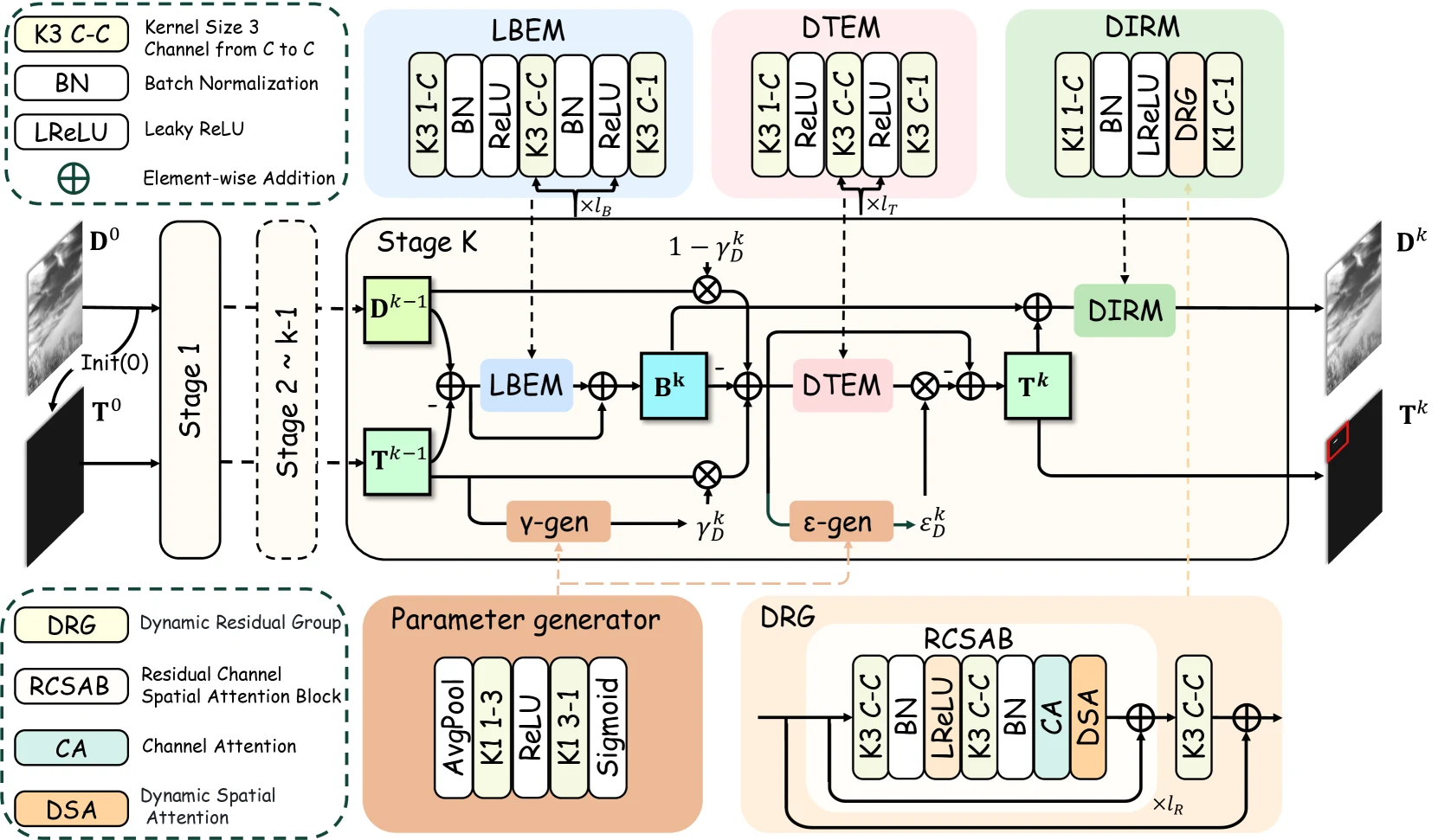 Deep unfolding Robust PCA network architecture with dynamic residual groups
