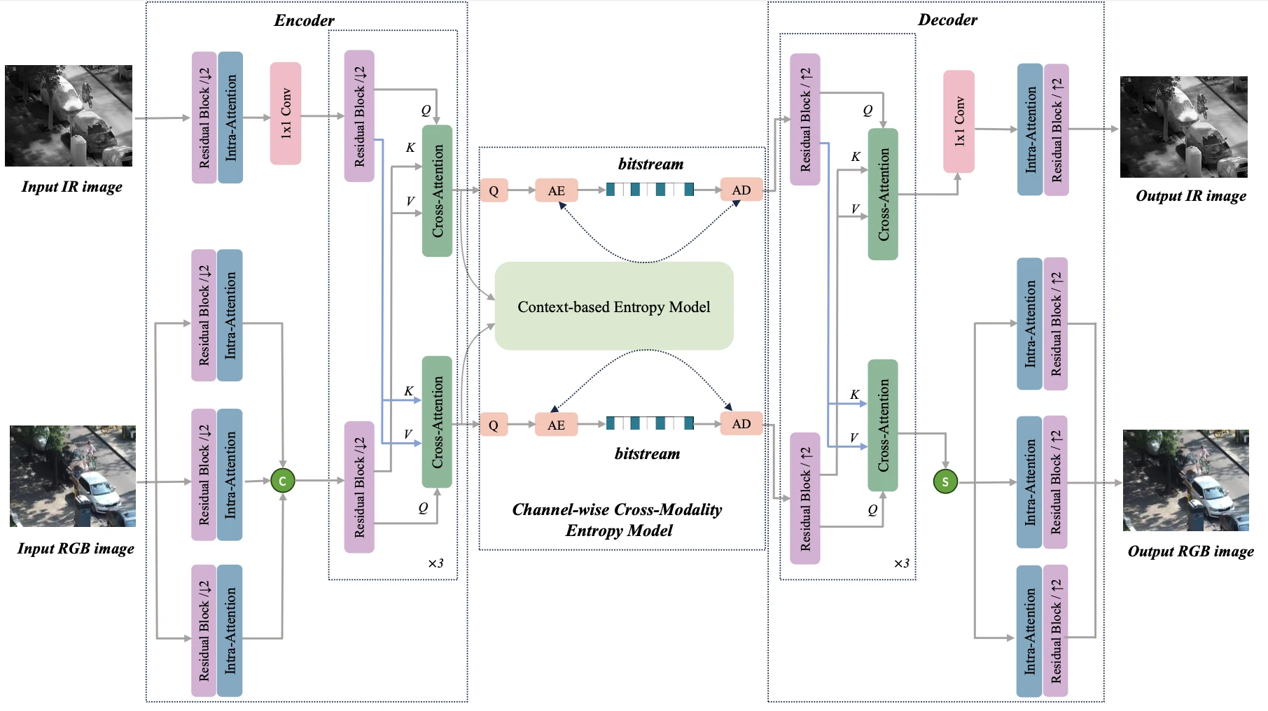 RGB-IR joint compression framework with channel-wise cross-modality entropy model