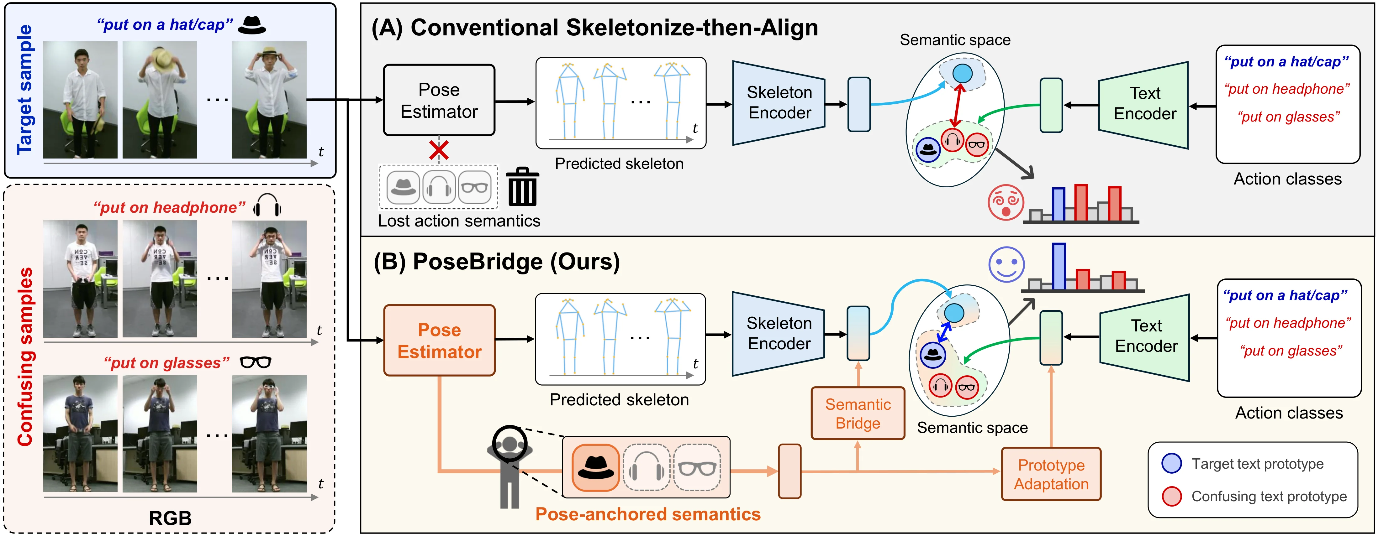 PoseBridge 骨架条件语义桥