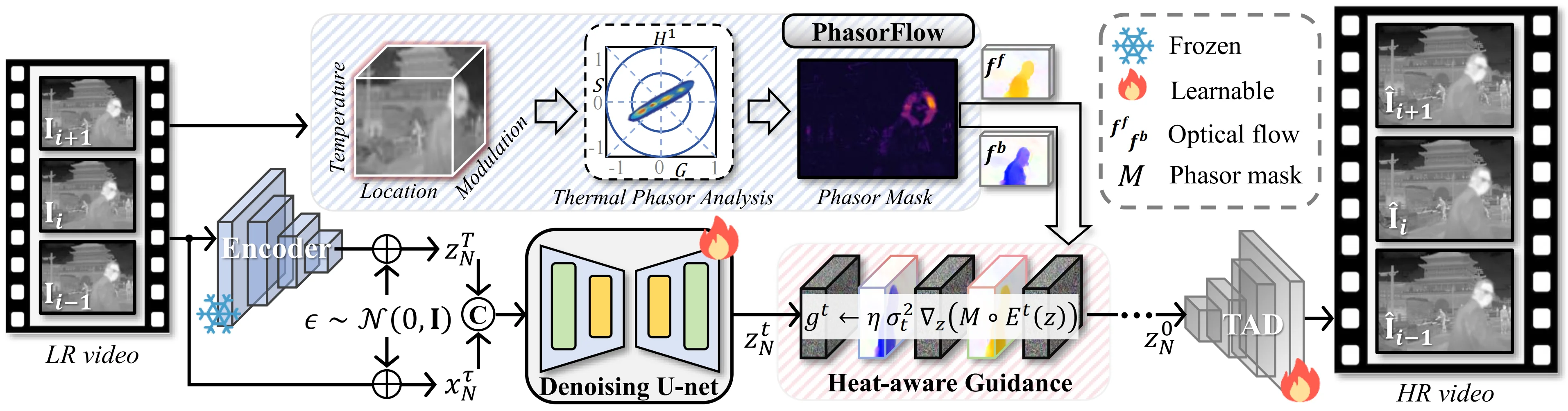 HATIR heat-aware diffusion pipeline