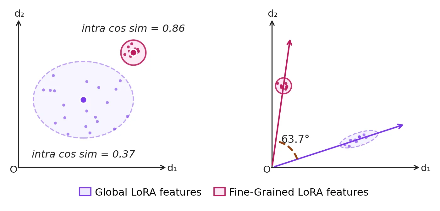 T-CLIP feature geometry divergence