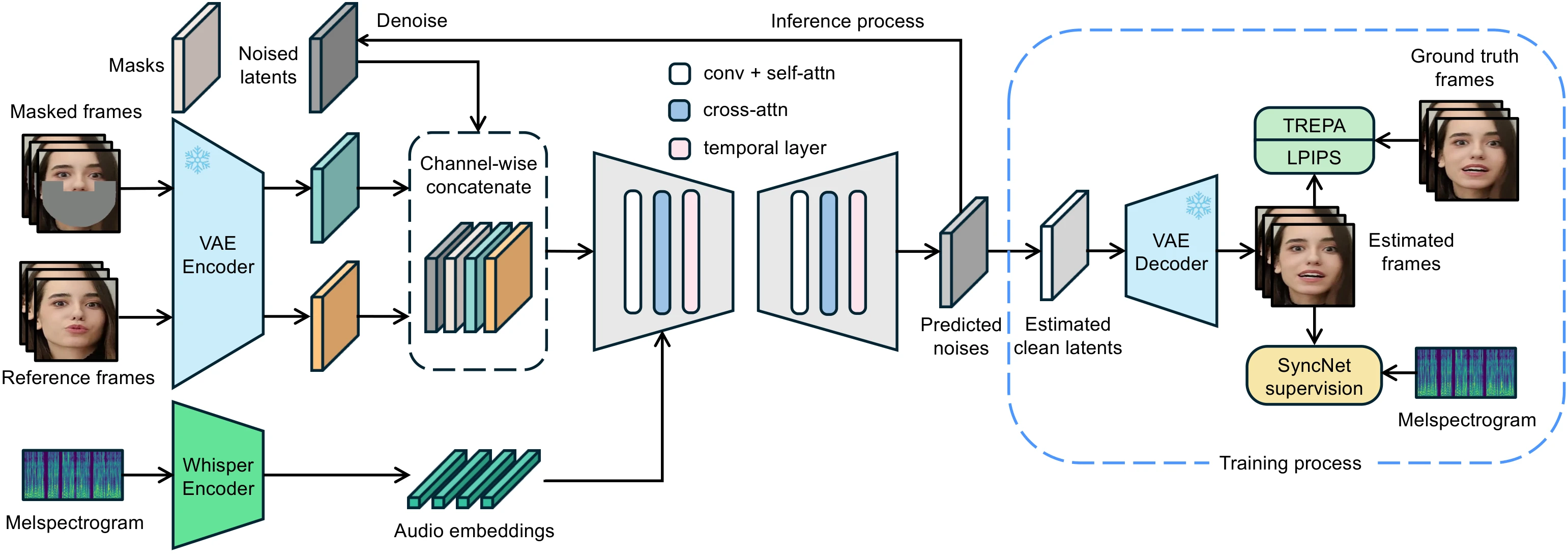 LatentSync 框架总览