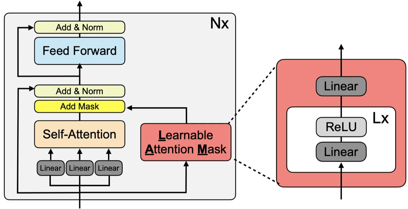 LAM architecture overview