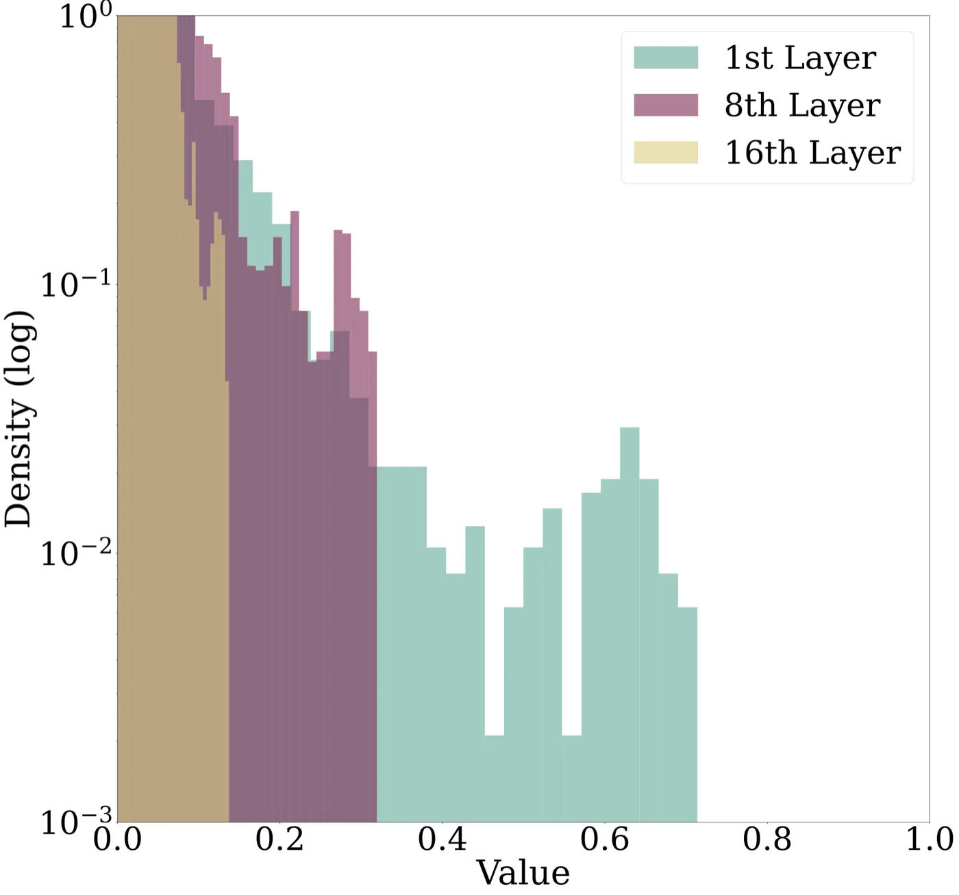 LAM attention distribution