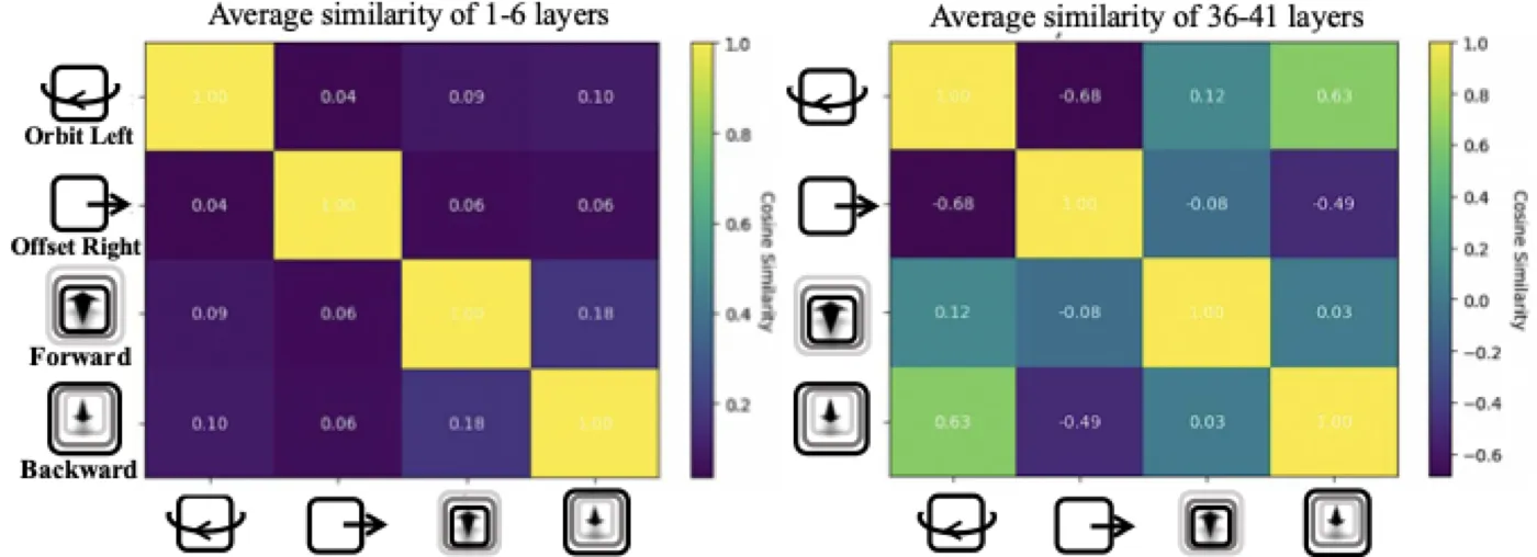 Cosine similarity of camera LoRAs