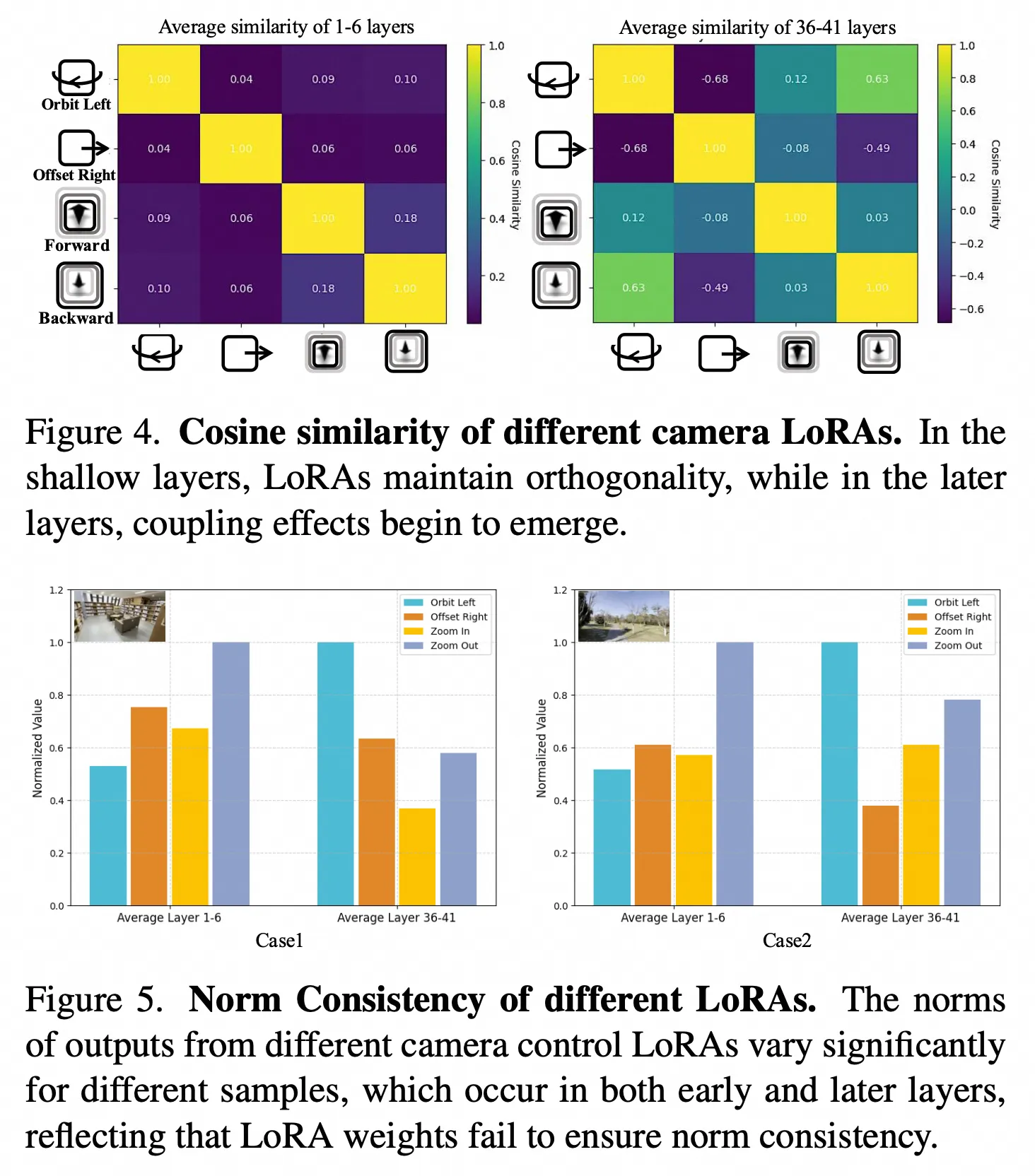 Norm consistency across LoRAs