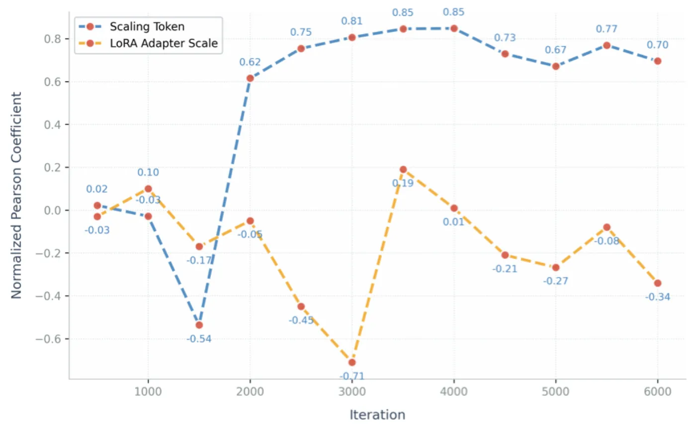 Pearson correlation of motion strength