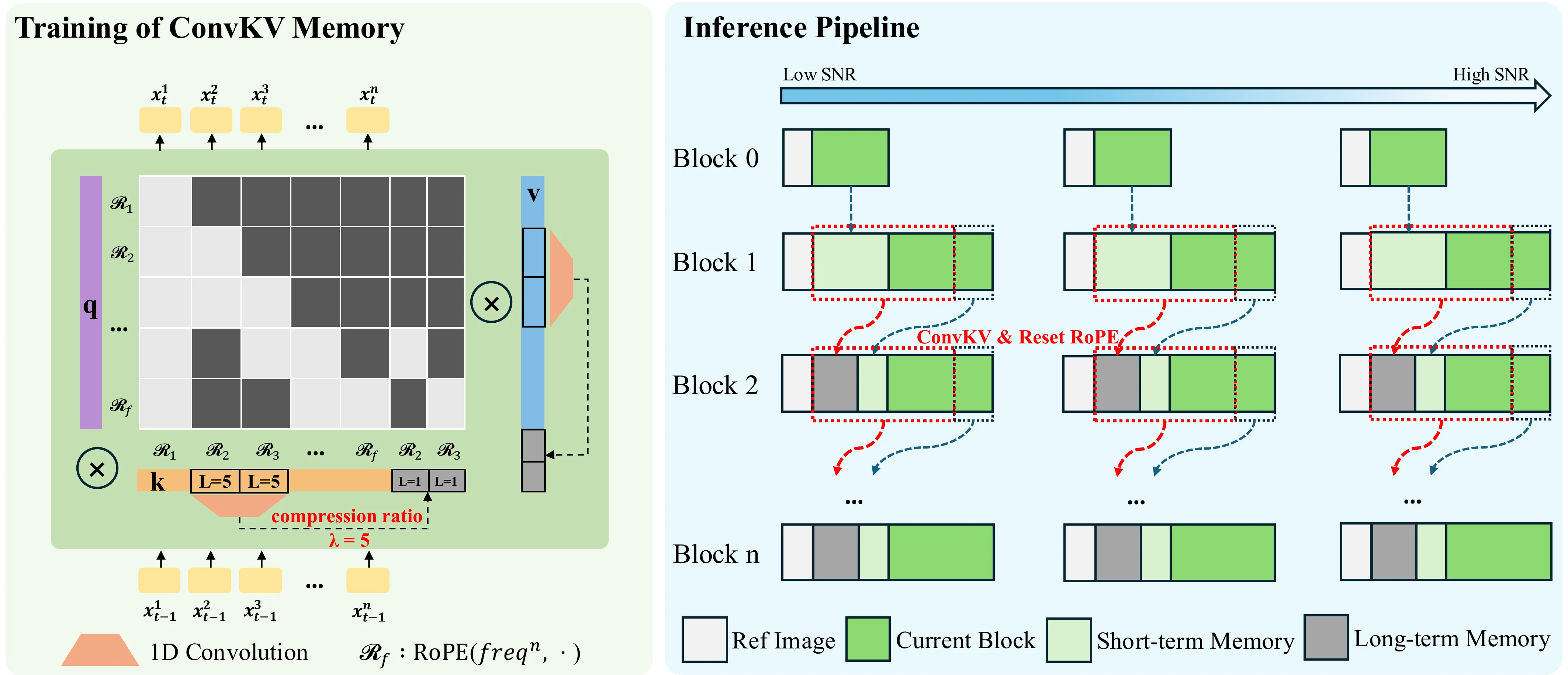 ConvKV Memory mechanism