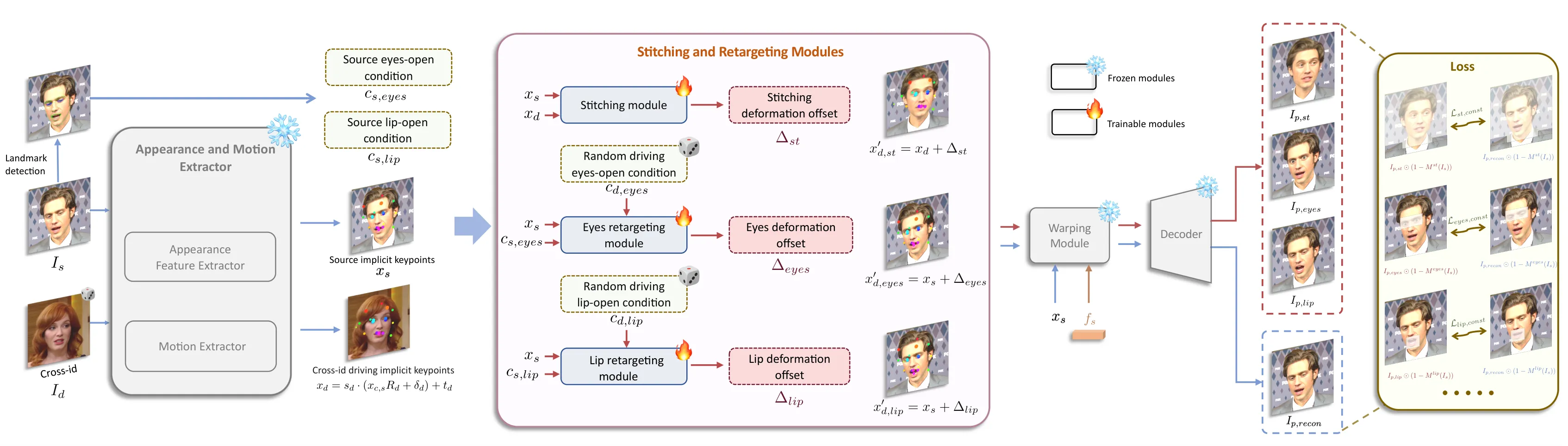 LivePortrait second-stage stitching and retargeting pipeline