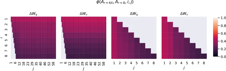 Subspace similarity between LoRA solutions of different ranks