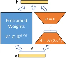 LoRA reparametrization: frozen pretrained weights plus low-rank A and B matrices
