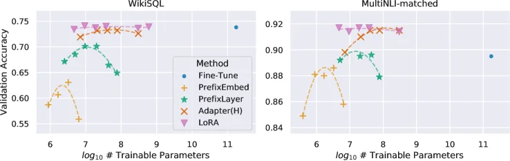 GPT-3 validation accuracy versus number of trainable parameters for several adaptation methods