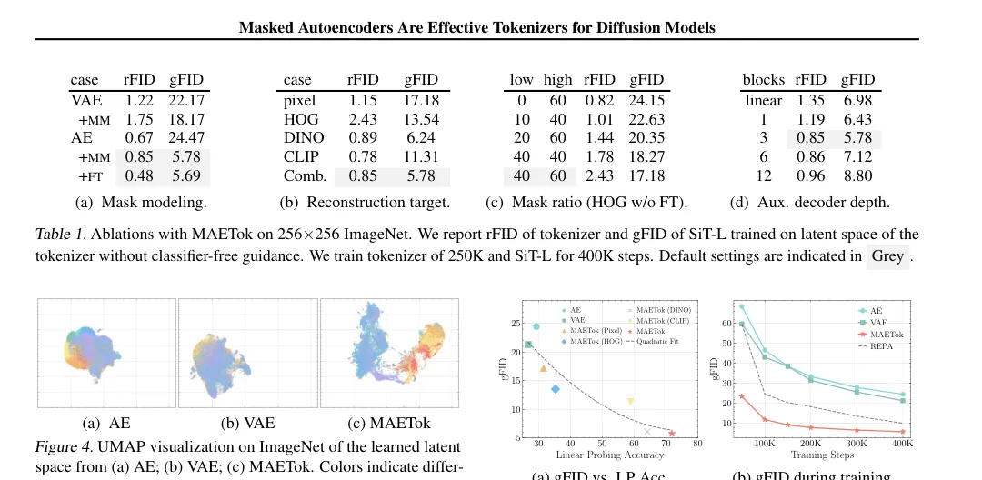 LP accuracy vs gFID