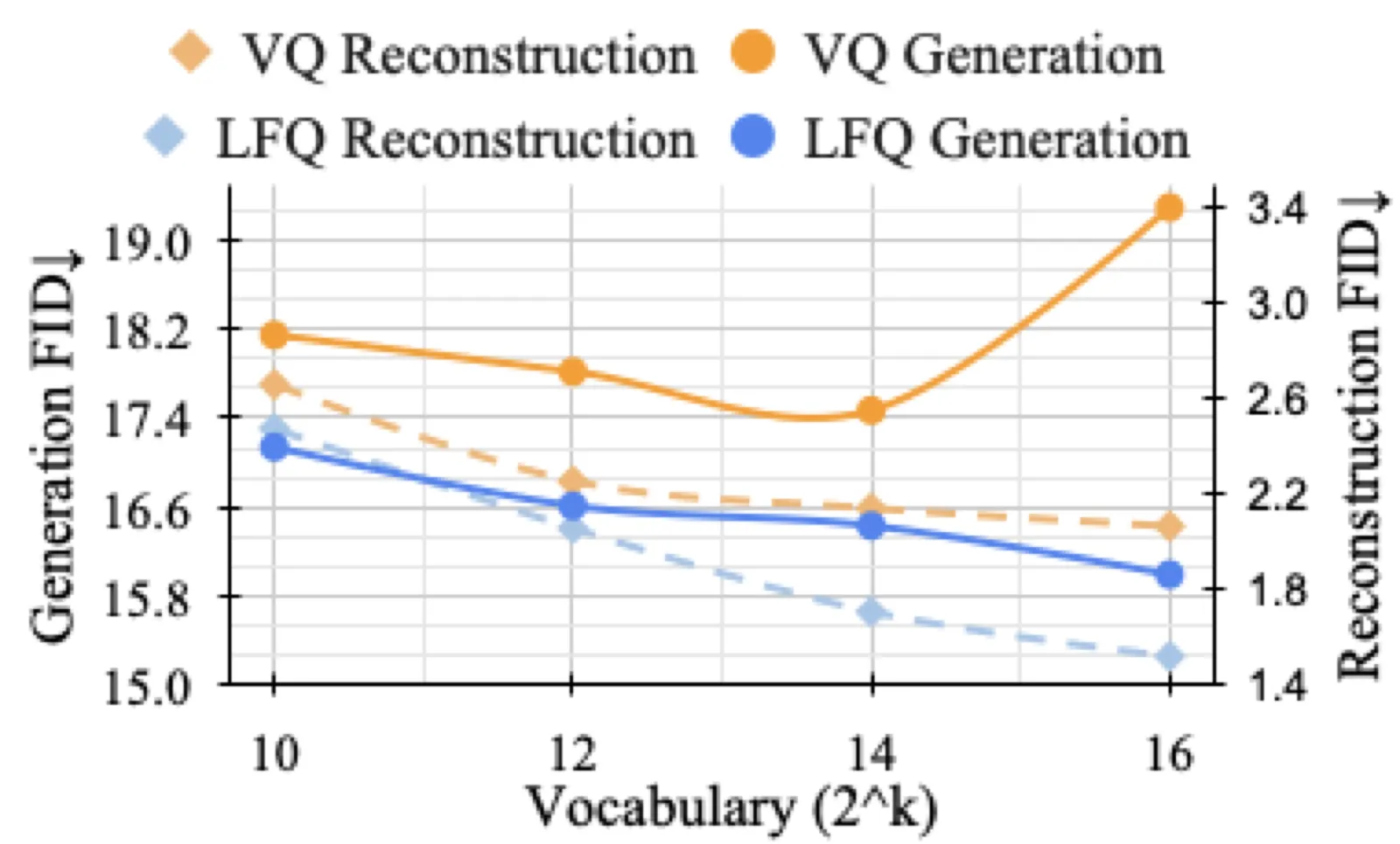 Figure 1: VQ vs LFQ 的生成/重建质量曲线对比