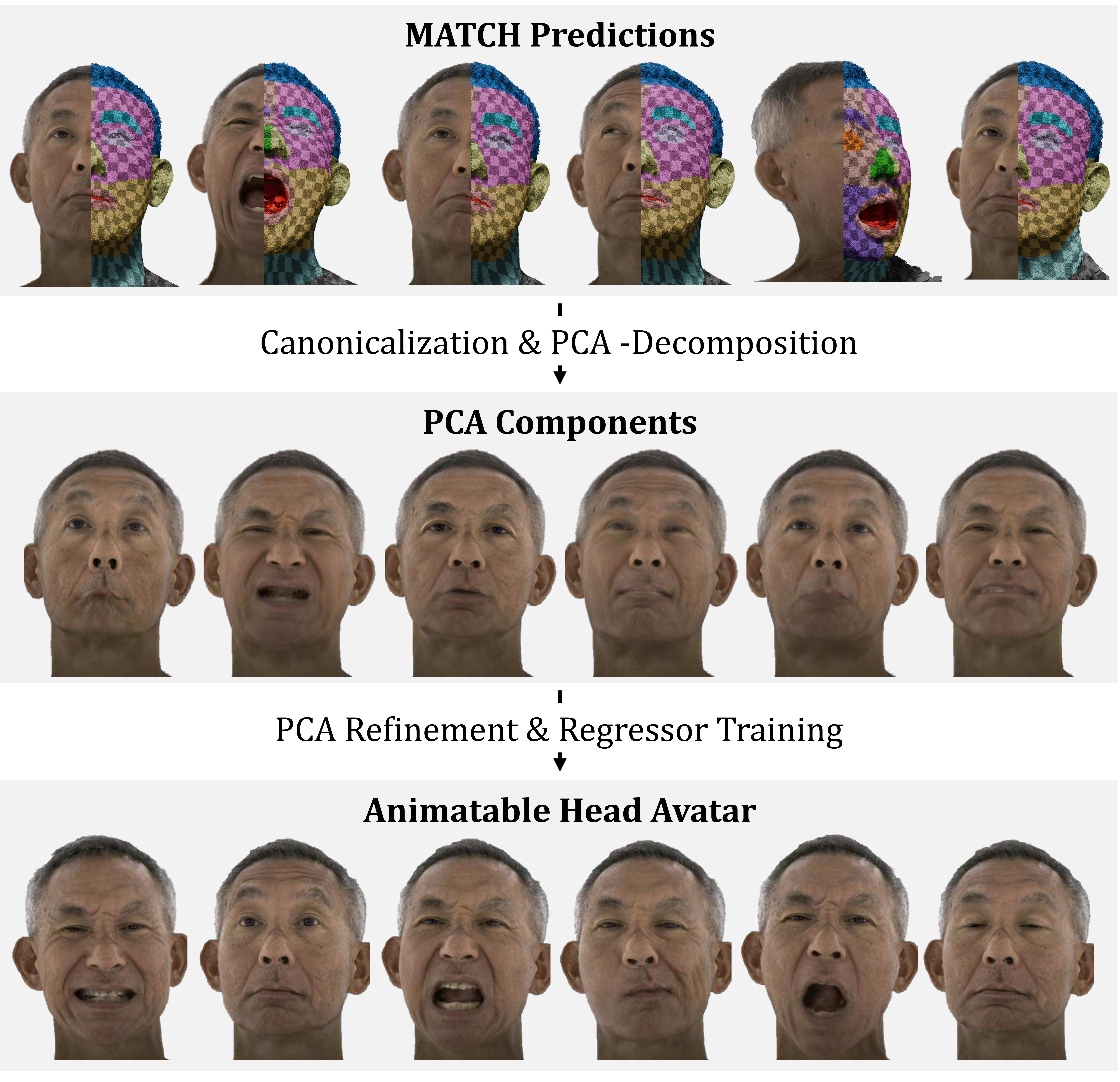 Avatar creation procedure