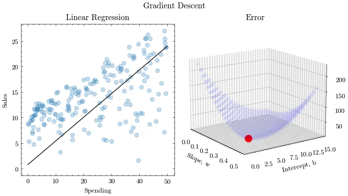 Gradient Descent 可视化