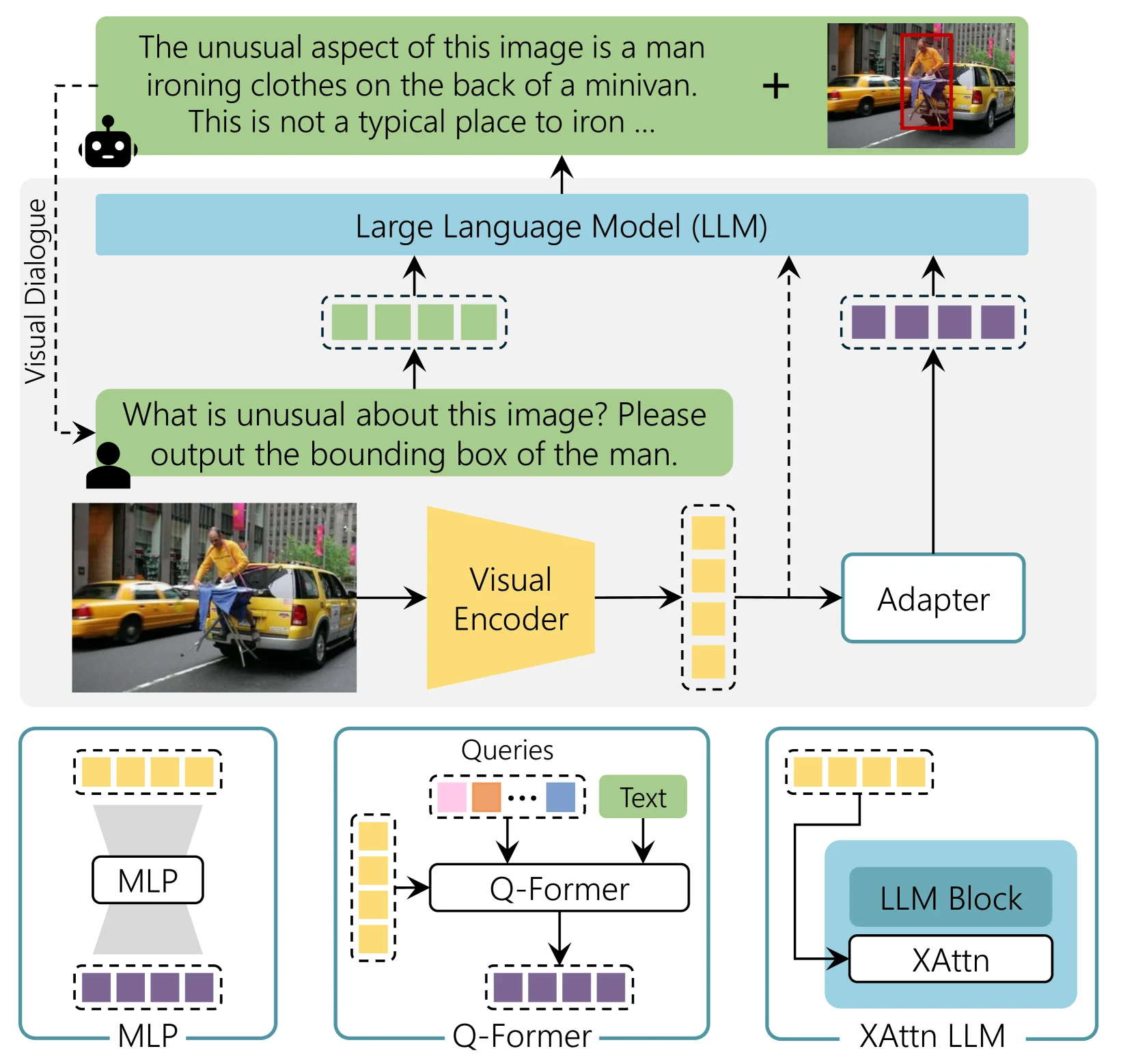 General three-stage architecture of multimodal large language models