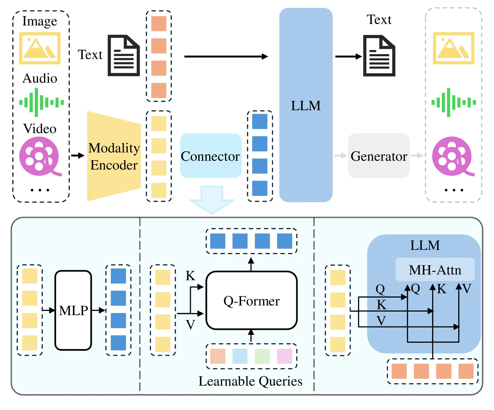 Taxonomy of multimodal large language model research topics
