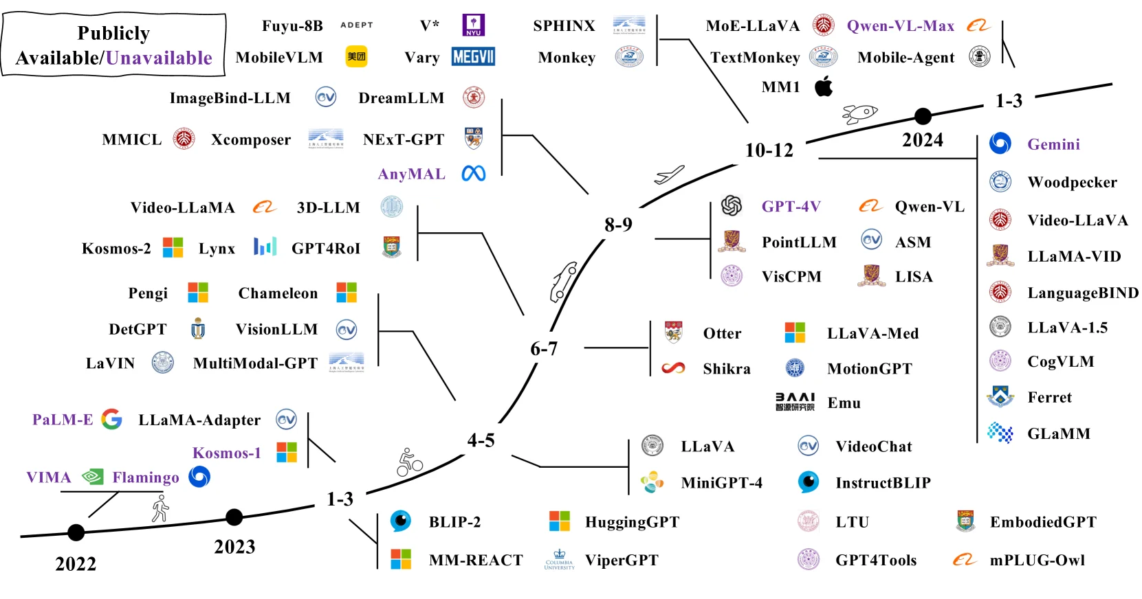 Timeline of representative multimodal large language models