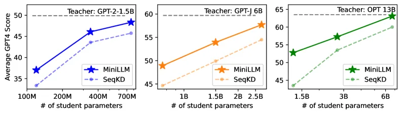 MiniLLM 与序列级蒸馏在不同教师-学生配对下的 GPT-4 反馈得分对比