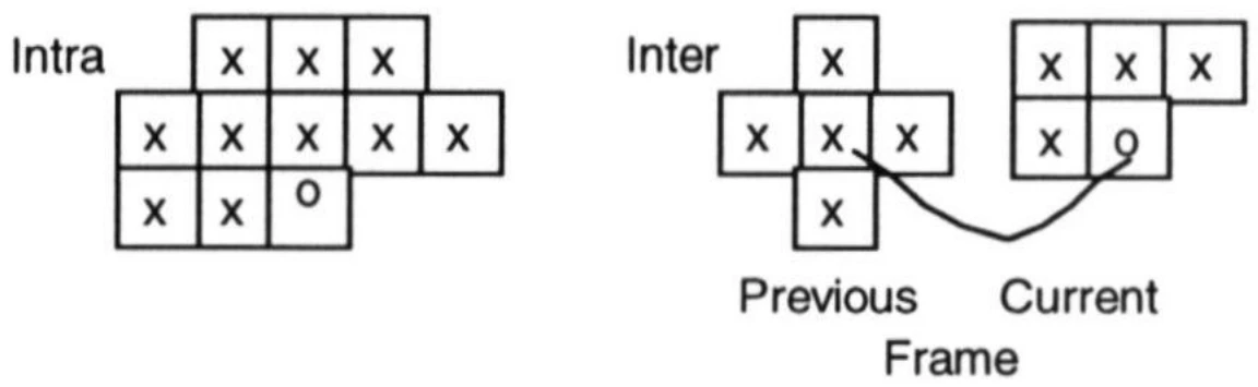 Figure 2: CAE 上下文模板。Intra 模式使用 10 个已编码像素定义当前像素的状态；Inter 模式使用 9 个像素