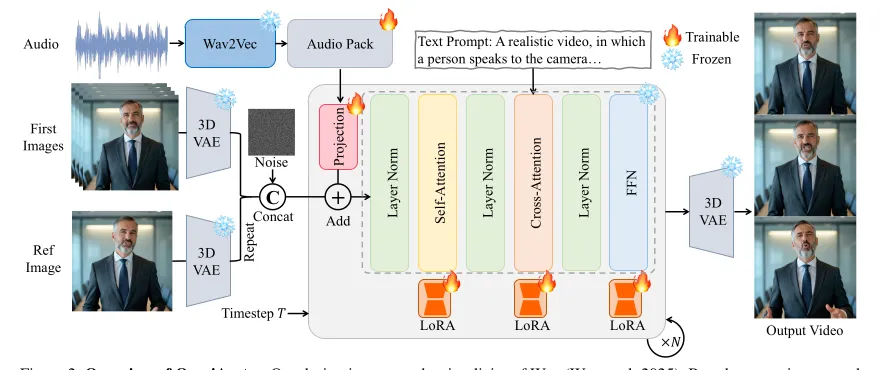 OmniAvatar framework