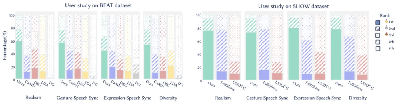 User study results