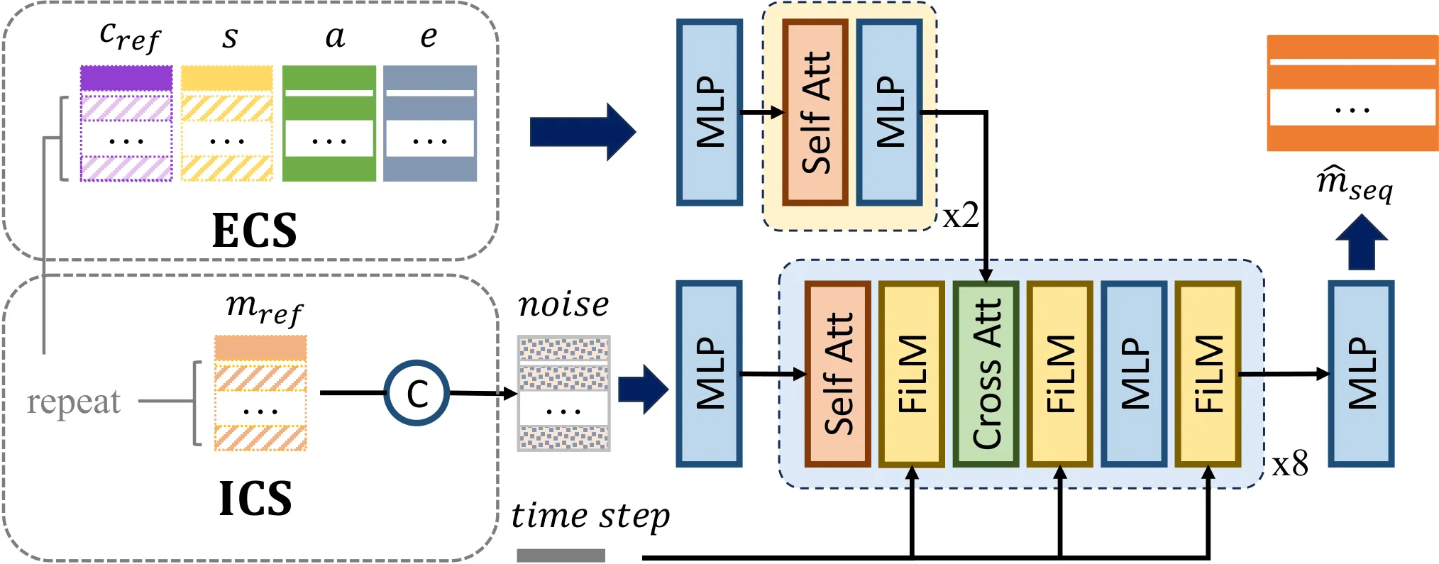 Conditional DiT architecture