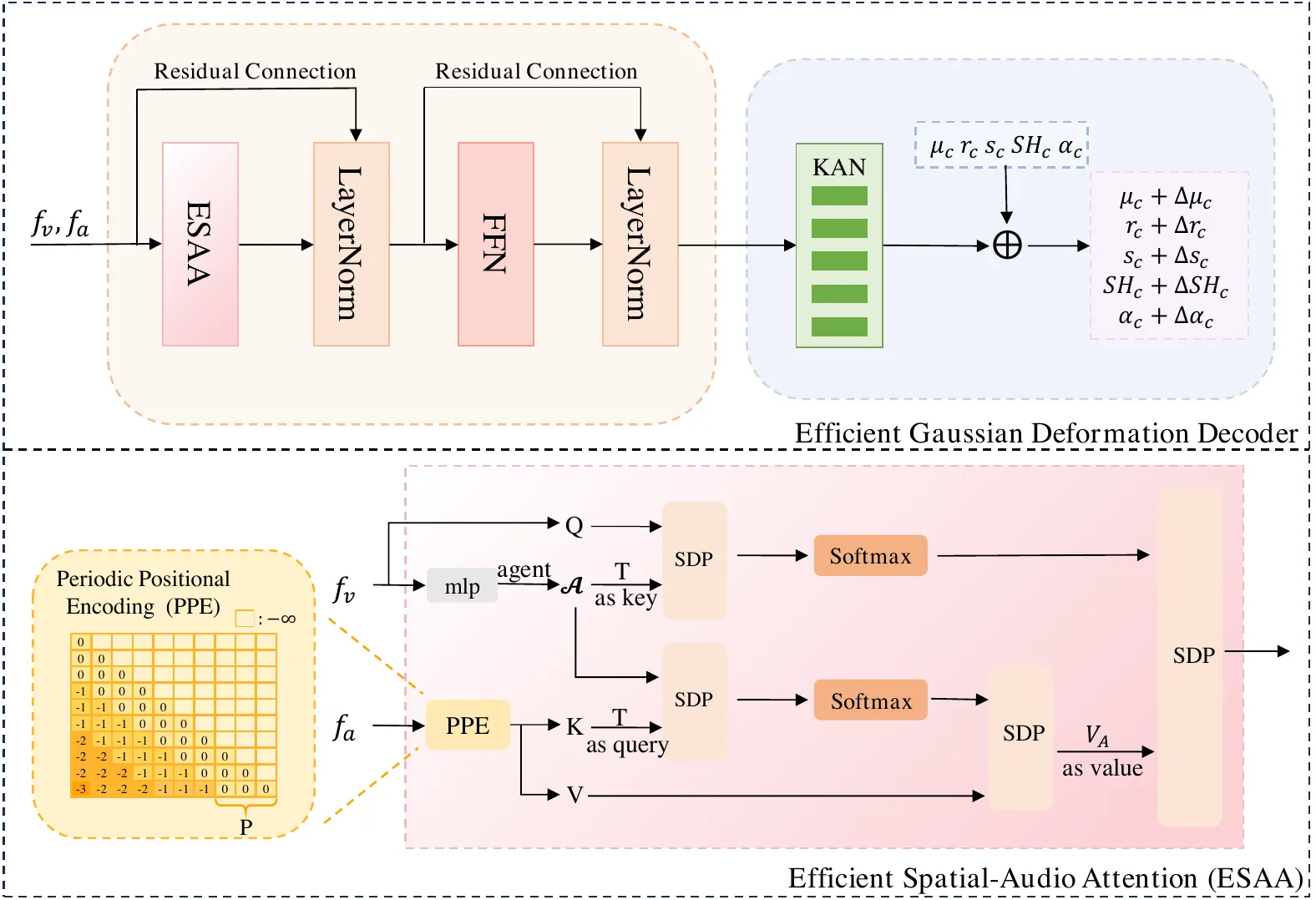 Efficient Spatial-Audio Attention