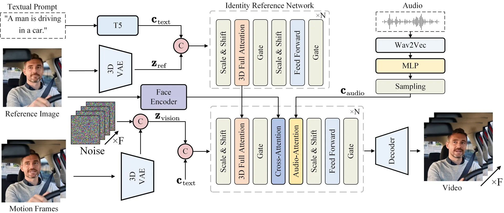 Hallo3 整体架构：Identity Reference Network + denoising network + audio 分支