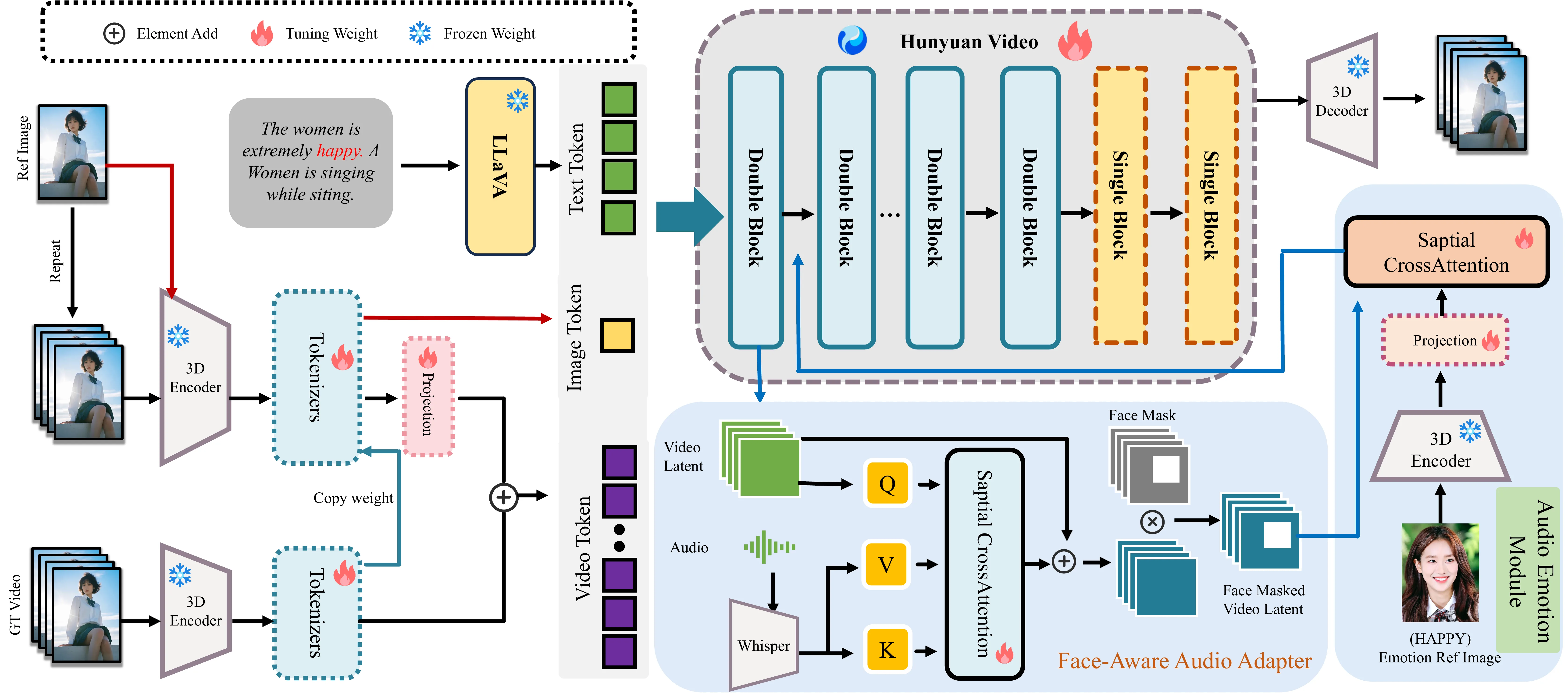 HunyuanVideo-Avatar framework