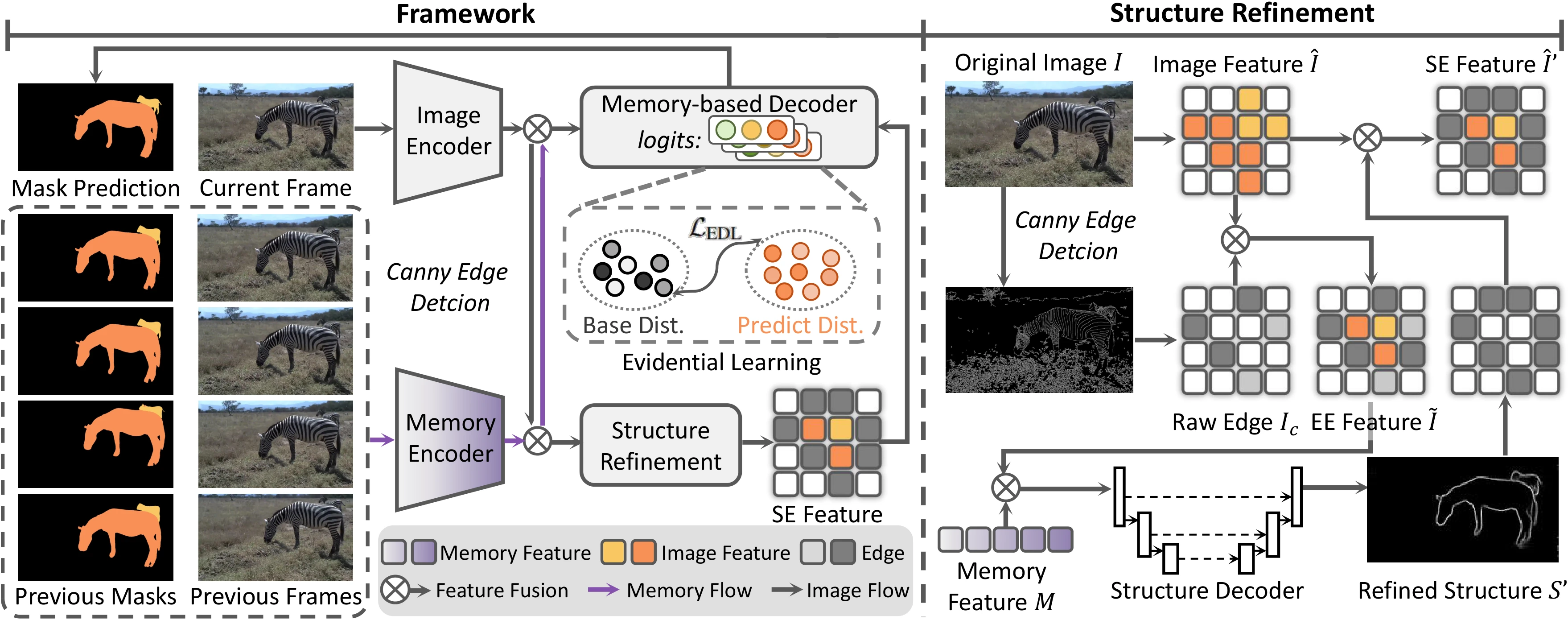 OASIS 整体架构：左侧 overall framework，右侧 structure refinement 细节，浅灰框为 evidential learning