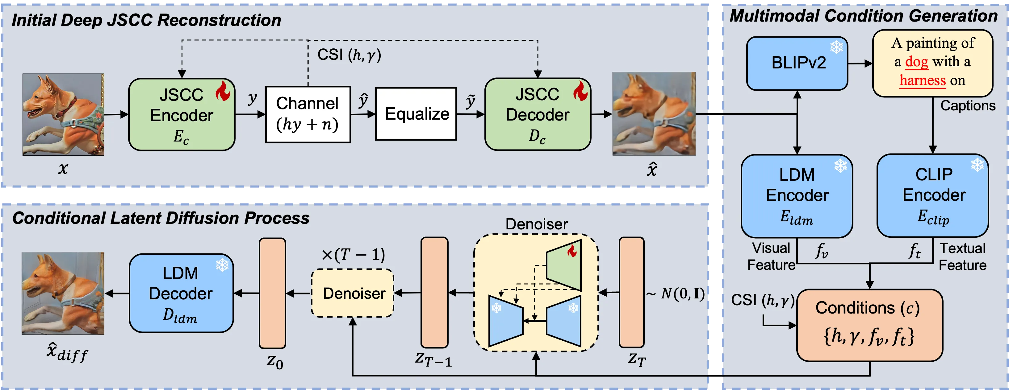 DiffJSCC framework overview