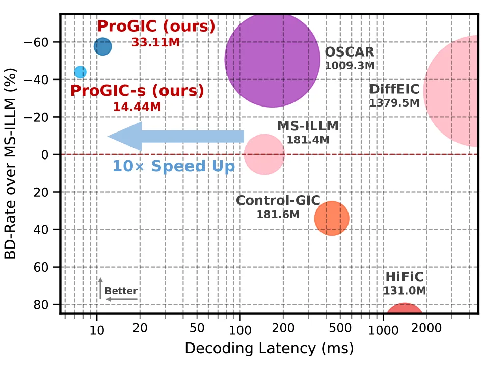 Fig.1: BD-rate vs Decoding Latency