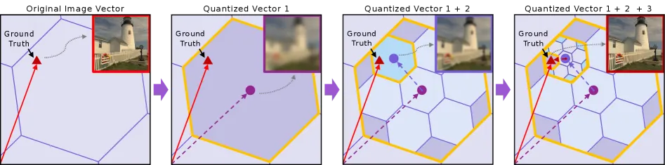 Fig.2: RVQ Motivation