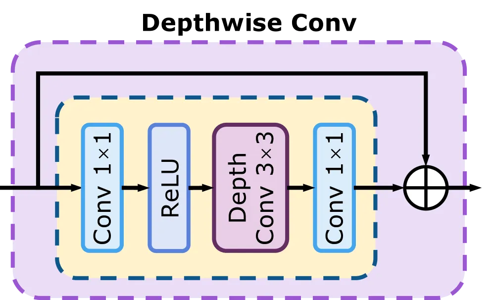 Fig.3b: Depthwise Convolution Block