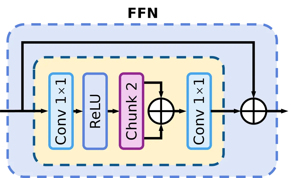 Fig.3c: FFN Architecture