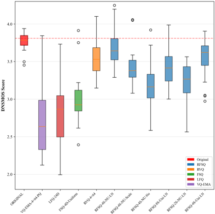DNSMOS score distributions for RFSQ variants