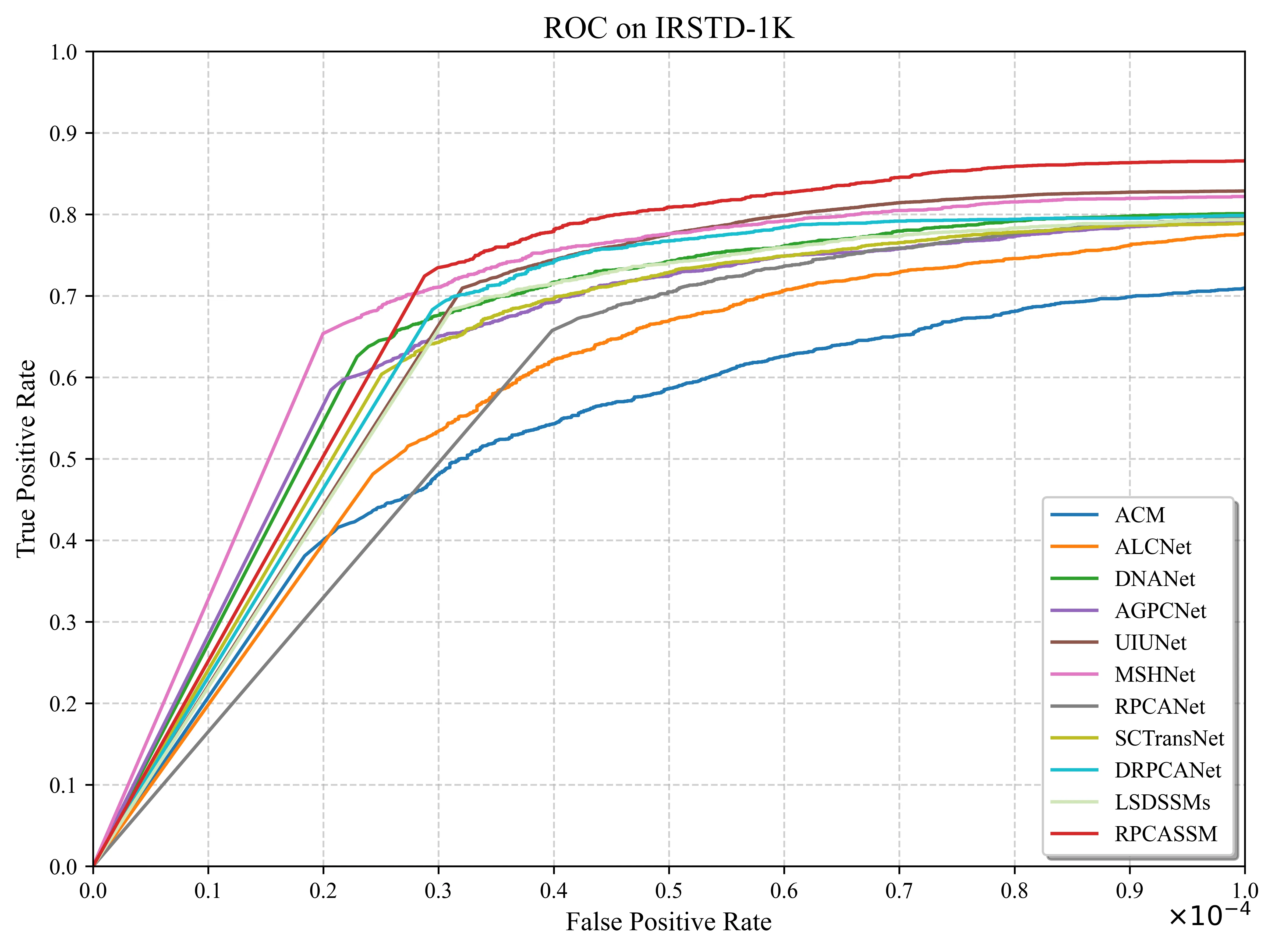 IRSTD-1K ROC 曲线