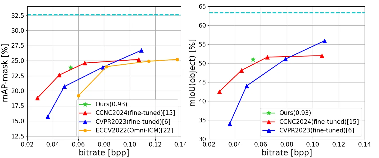 Panoptic-DeepLab instance segmentation compression performance