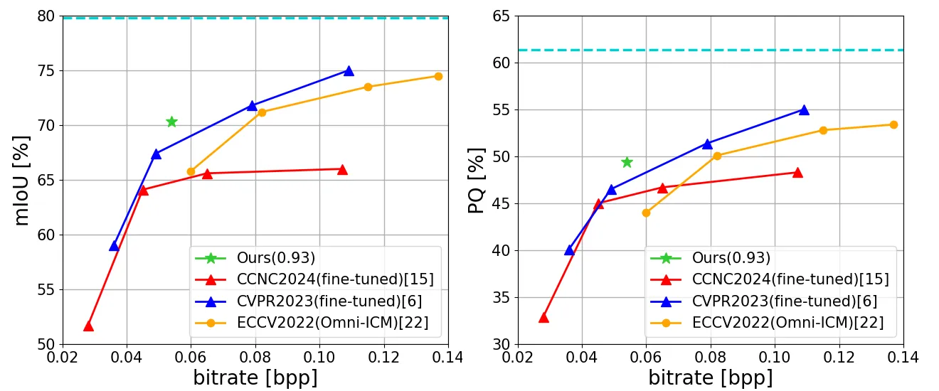 Panoptic-DeepLab panoptic segmentation compression performance