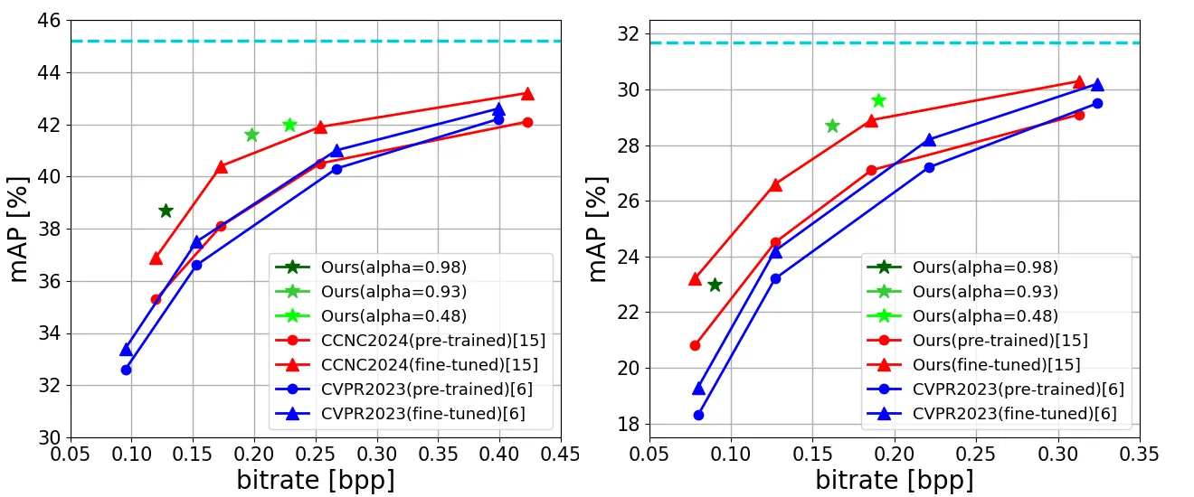 YOLOv5 object detection compression performance