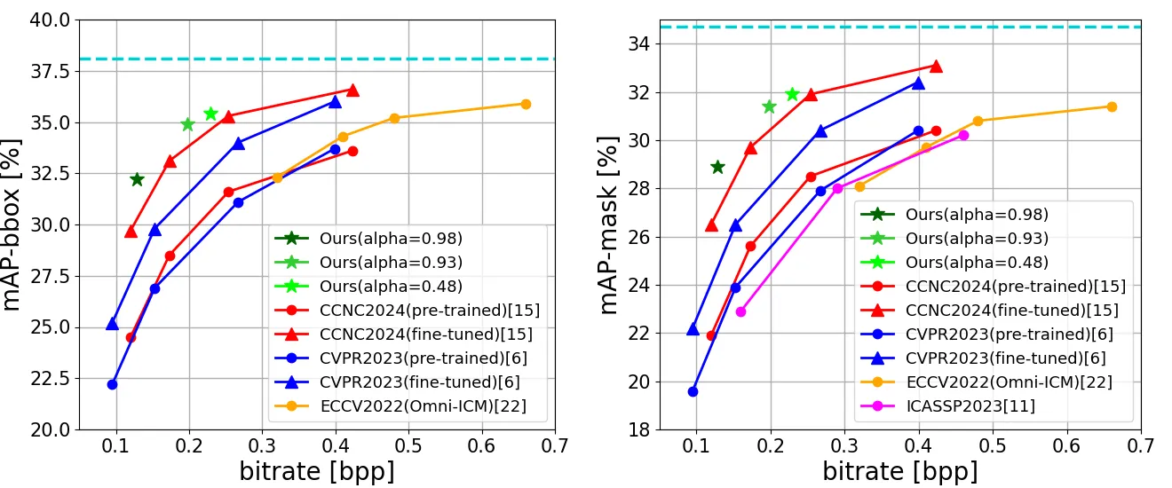 Mask-RCNN object detection and instance segmentation compression performance