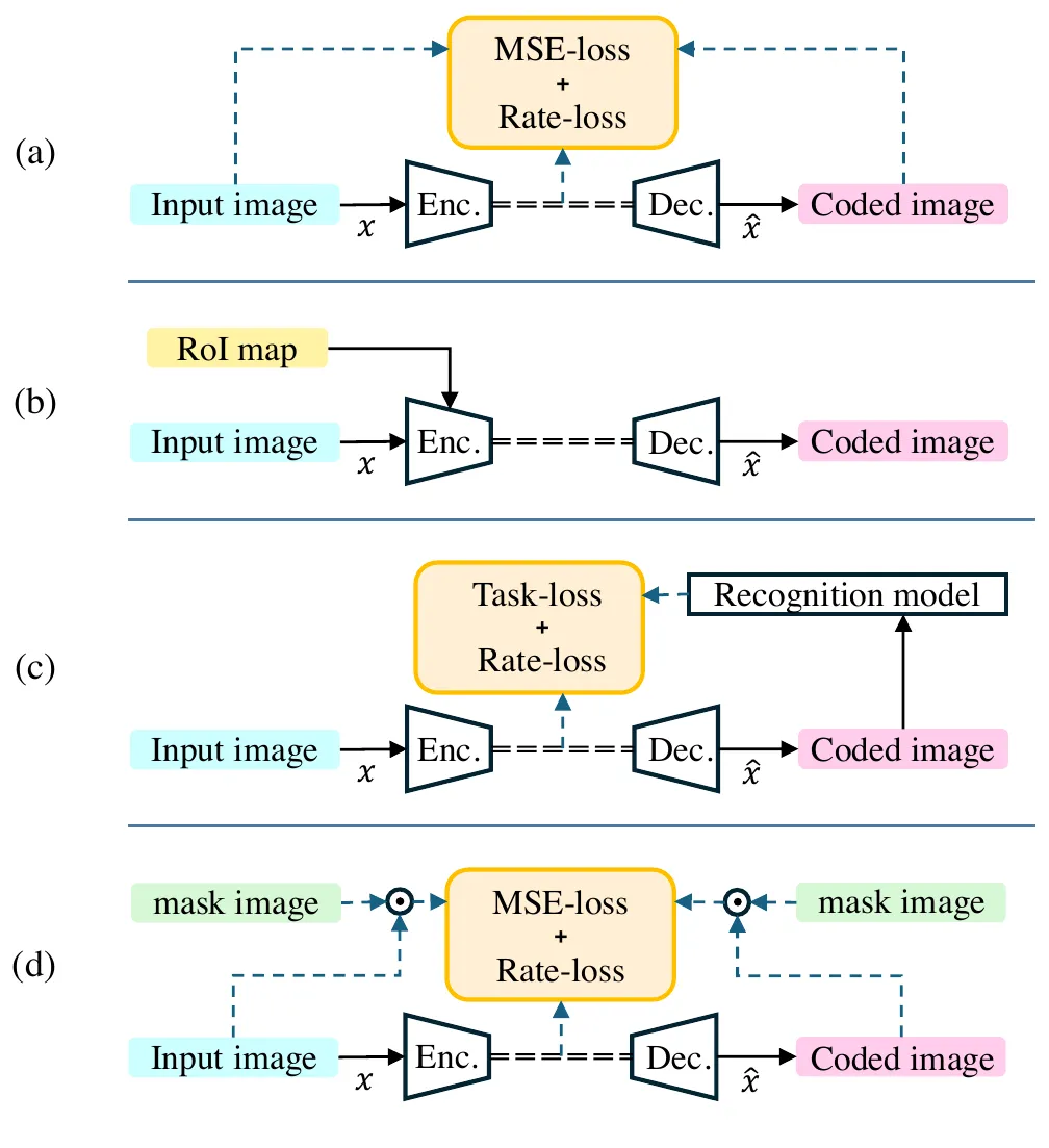 Overview of LIC, ROI-based ICM, task-loss ICM and region-learning ICM
