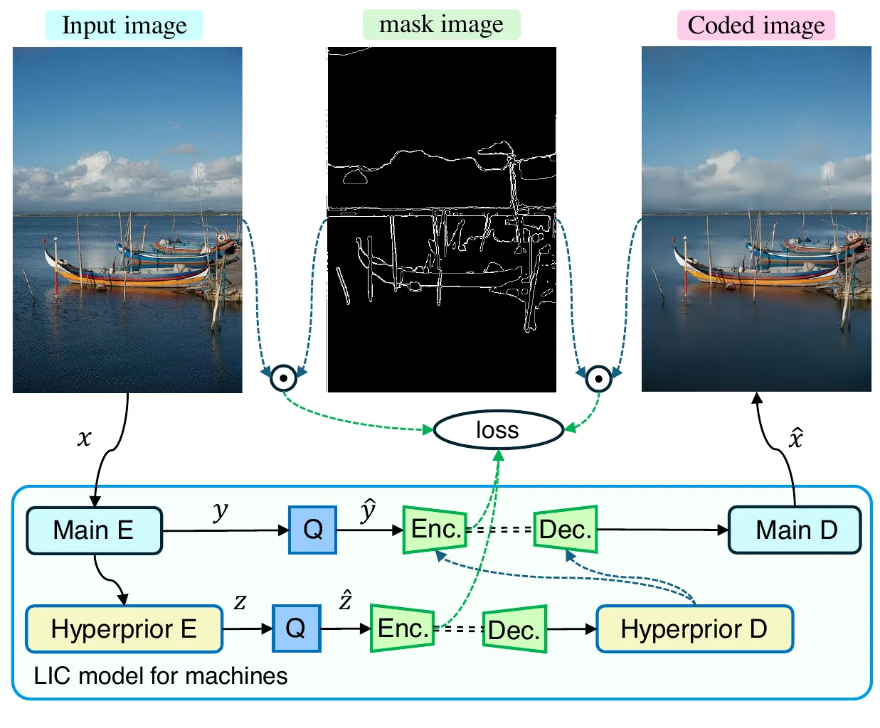 SA-ICM training method