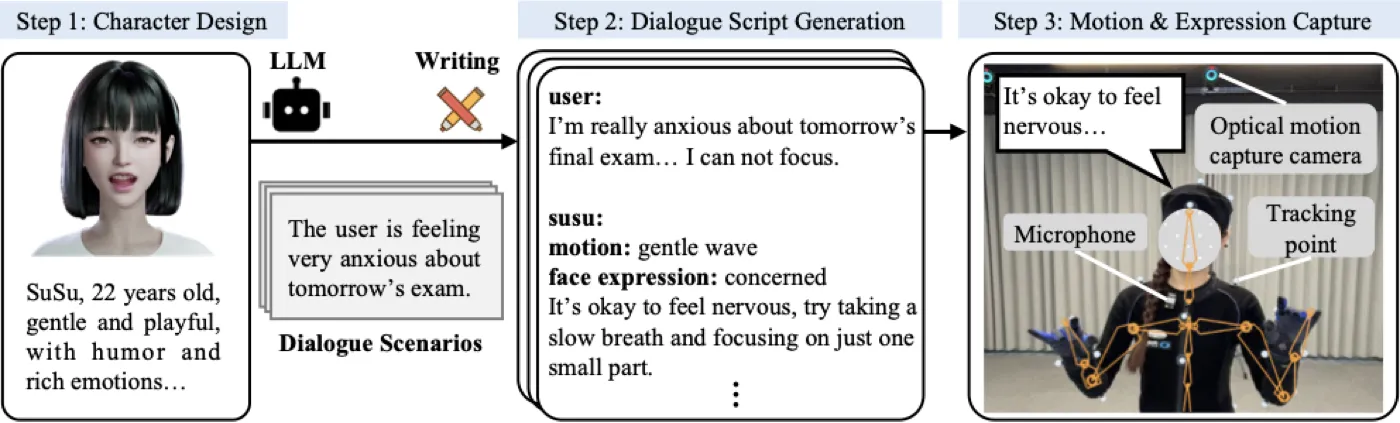 SuSuInterActs data pipeline
