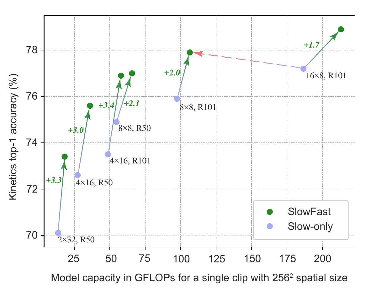 Slow vs SlowFast 精度/复杂度 tradeoff